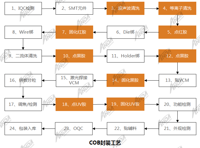在攝像頭模組COB封裝中的點膠和等離子清洗工藝 | 小講堂