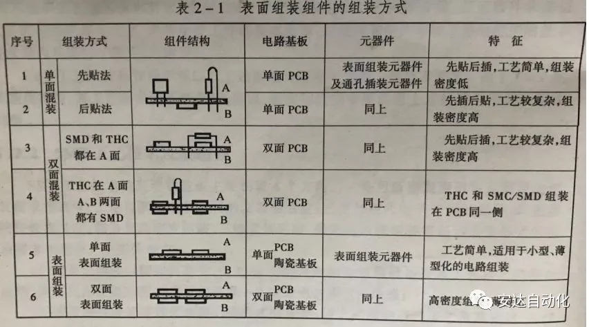 科普| 擺脫茫然，安達(dá)帶你快速了解SMT工藝流程